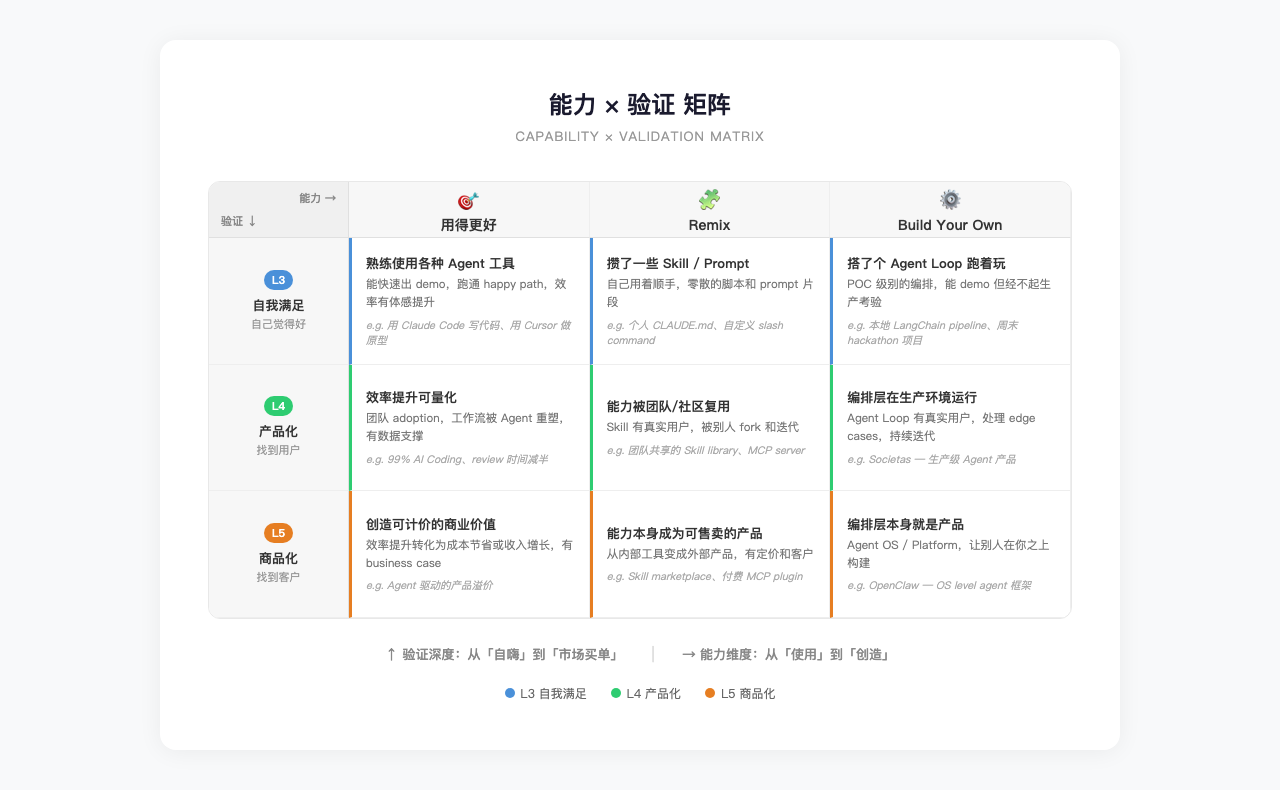 能力 × 验证矩阵