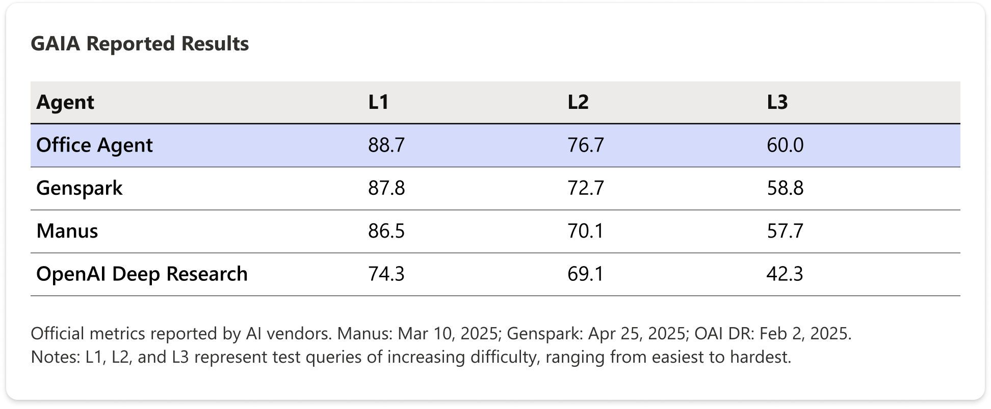 Societas — GAIA Benchmark
